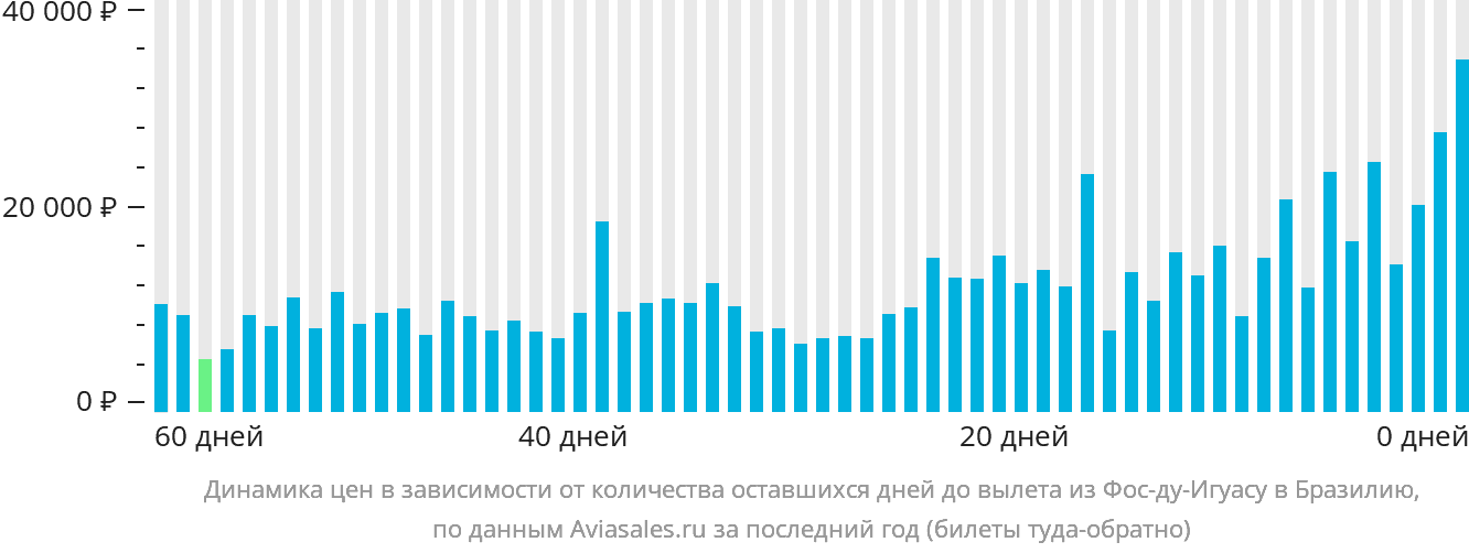 Динамика цен в зависимости от количества оставшихся дней до вылета из Фос-ду-Игуасу в Бразилию