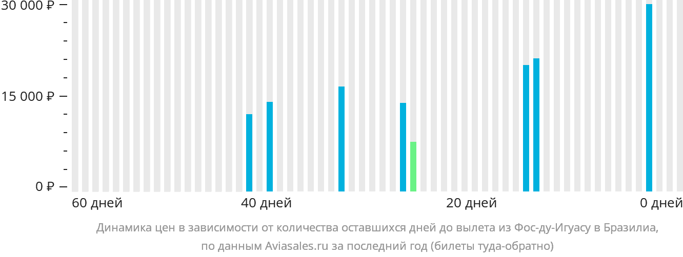 Динамика цен в зависимости от количества оставшихся дней до вылета из Фос-ду-Игуасу в Бразилиа