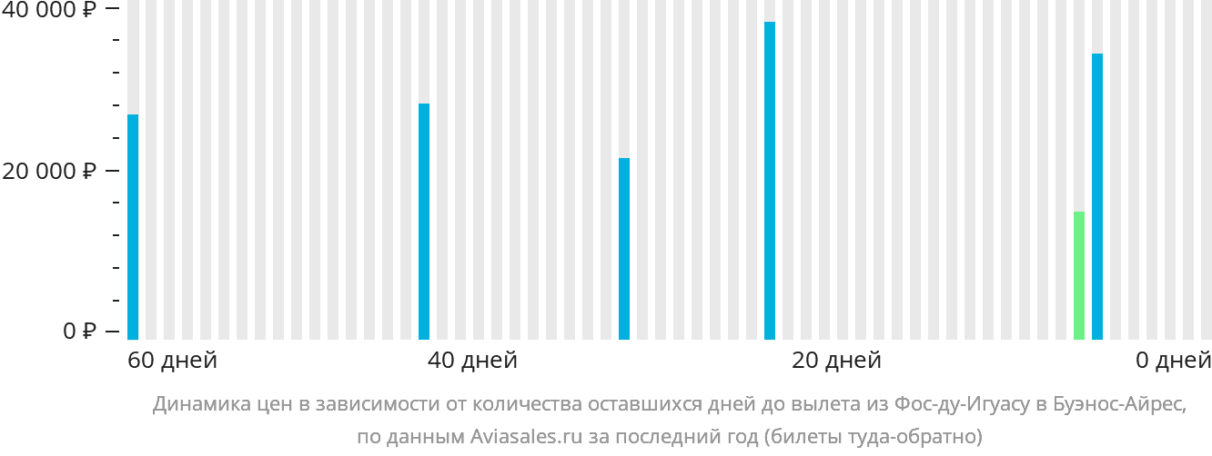 Динамика цен в зависимости от количества оставшихся дней до вылета из Фос-ду-Игуасу в Буэнос-Айрес
