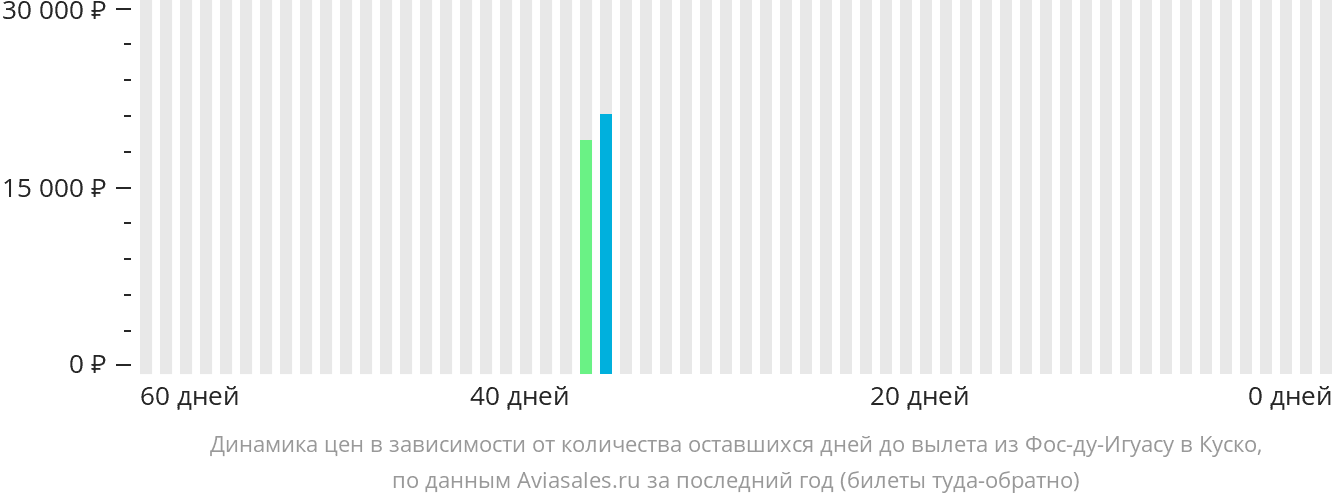 Динамика цен в зависимости от количества оставшихся дней до вылета из Фос-ду-Игуасу в Куско