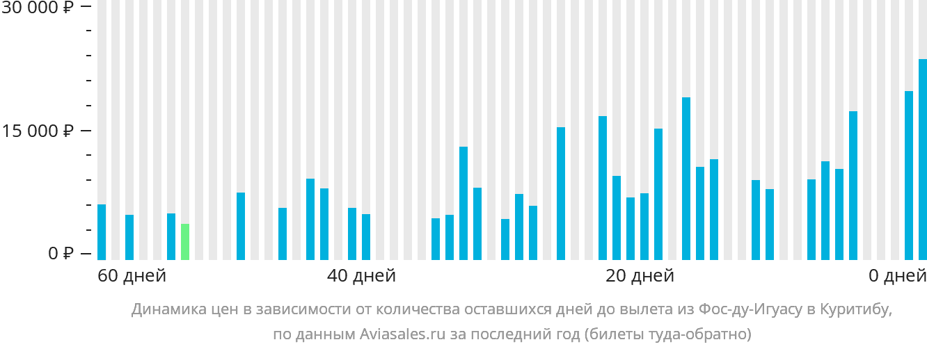 Динамика цен в зависимости от количества оставшихся дней до вылета из Фос-ду-Игуасу в Куритибу