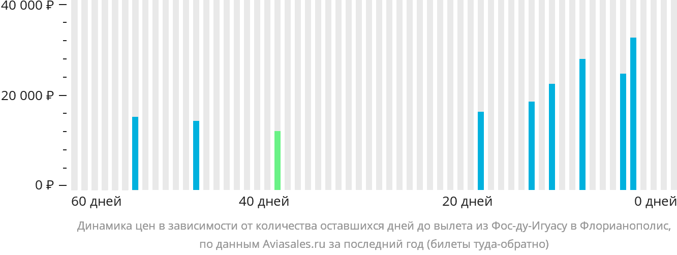 Динамика цен в зависимости от количества оставшихся дней до вылета из Фос-ду-Игуасу в Флорианополис
