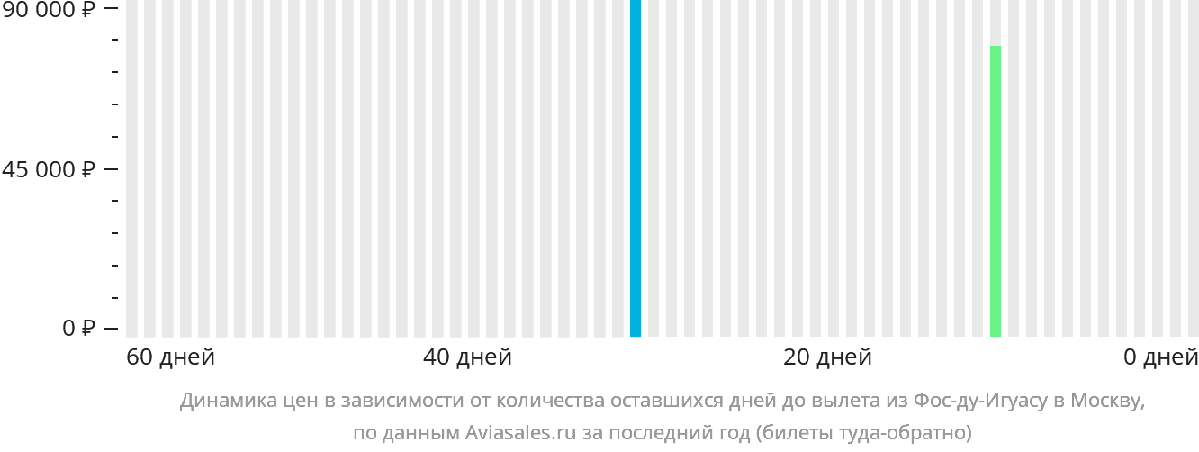 Динамика цен в зависимости от количества оставшихся дней до вылета из Фос-ду-Игуасу в Москву
