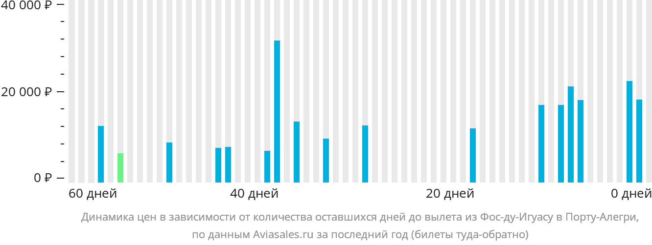 Динамика цен в зависимости от количества оставшихся дней до вылета из Фос-ду-Игуасу в Порту-Алегри