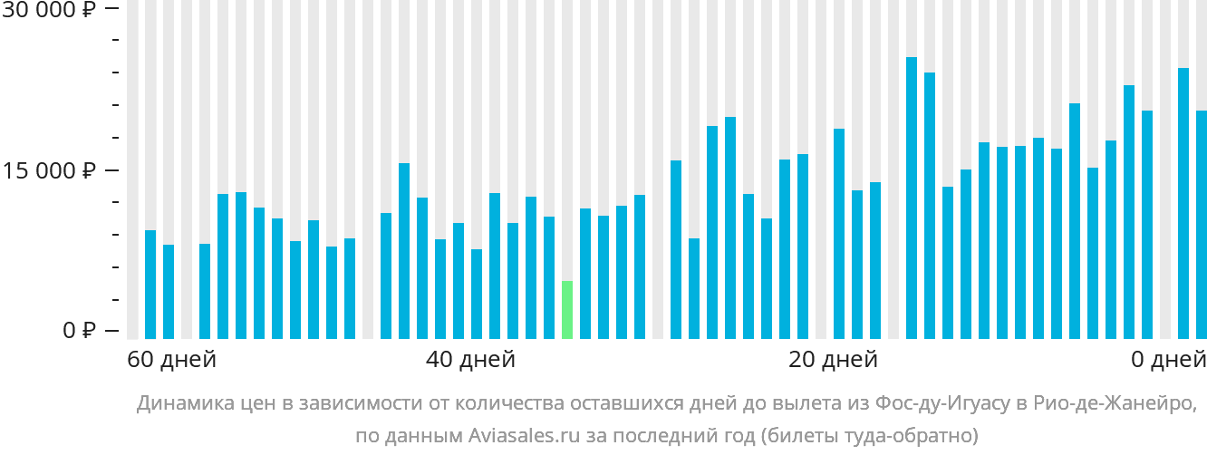 Динамика цен в зависимости от количества оставшихся дней до вылета из Фос-ду-Игуасу в Рио-де-Жанейро