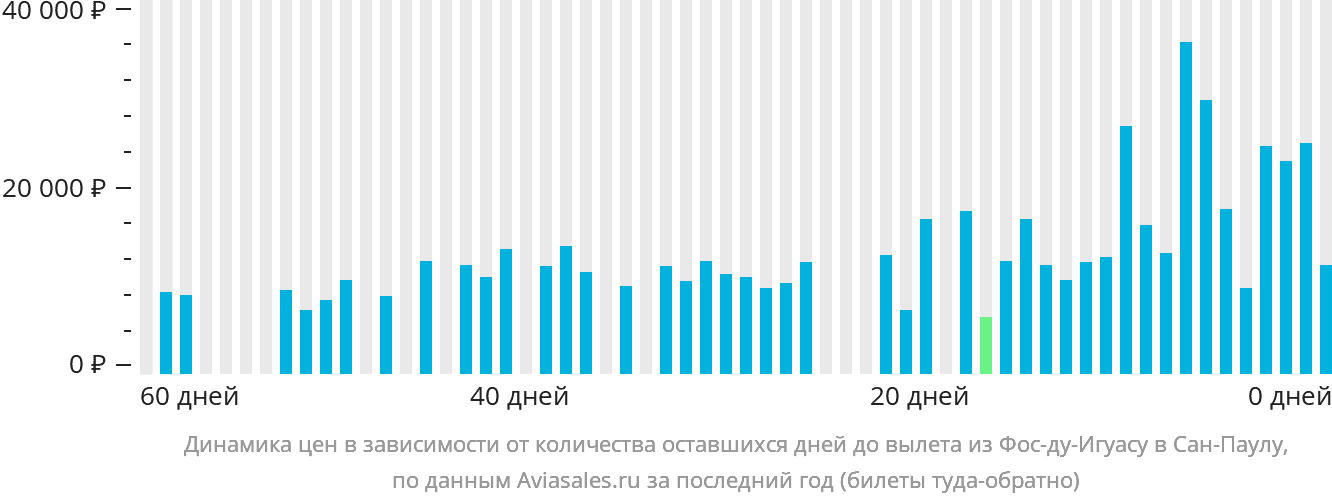 Динамика цен в зависимости от количества оставшихся дней до вылета из Фос-ду-Игуасу в Сан-Паулу