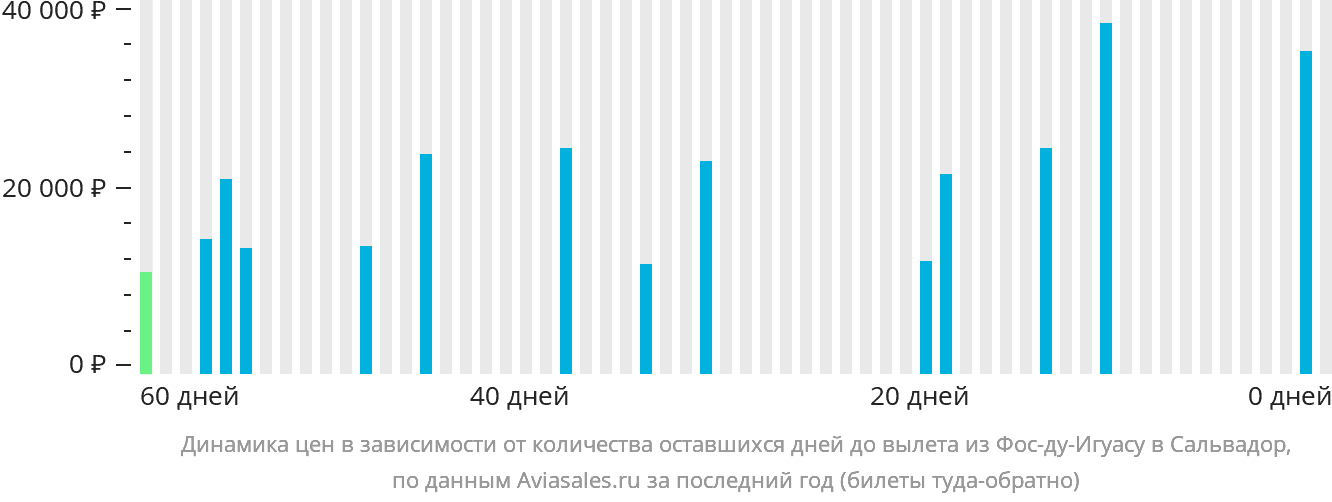Динамика цен в зависимости от количества оставшихся дней до вылета из Фос-ду-Игуасу в Сальвадор