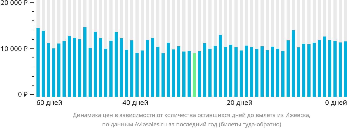 Динамика цен в зависимости от количества оставшихся дней до вылета из Ижевска