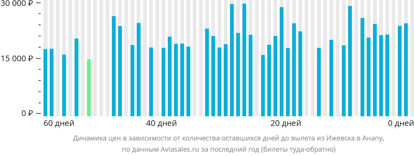 Динамика цен в зависимости от количества оставшихся дней до вылета из Ижевска в Анапу