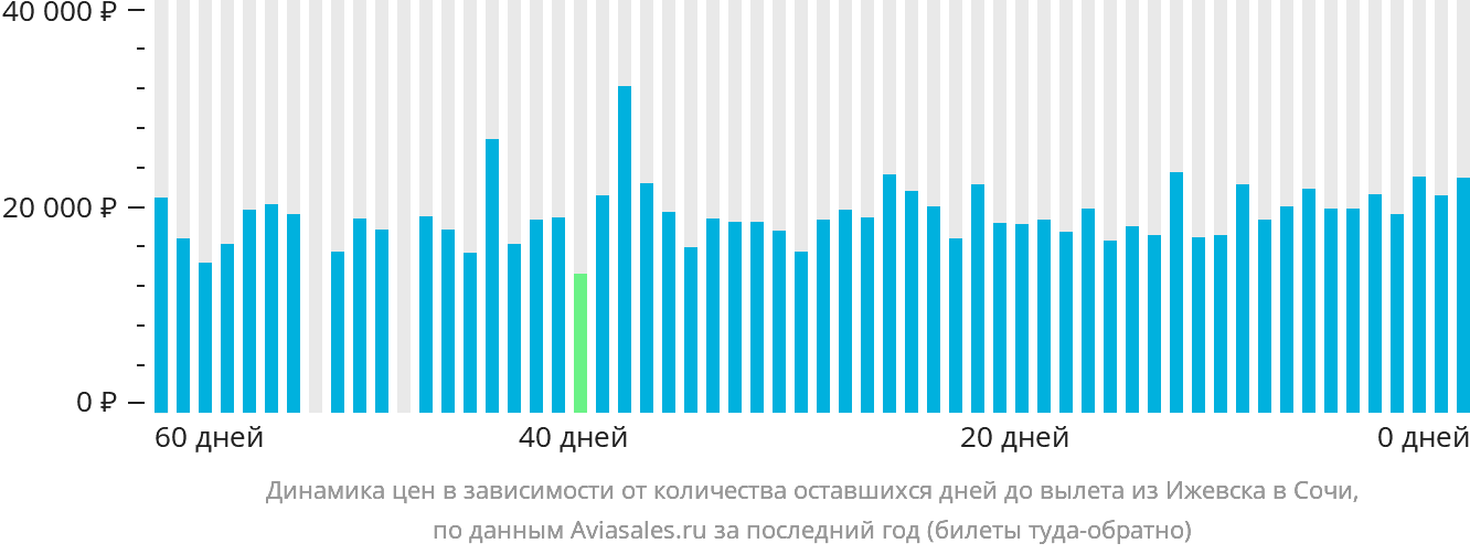 Динамика цен в зависимости от количества оставшихся дней до вылета из Ижевска в Сочи