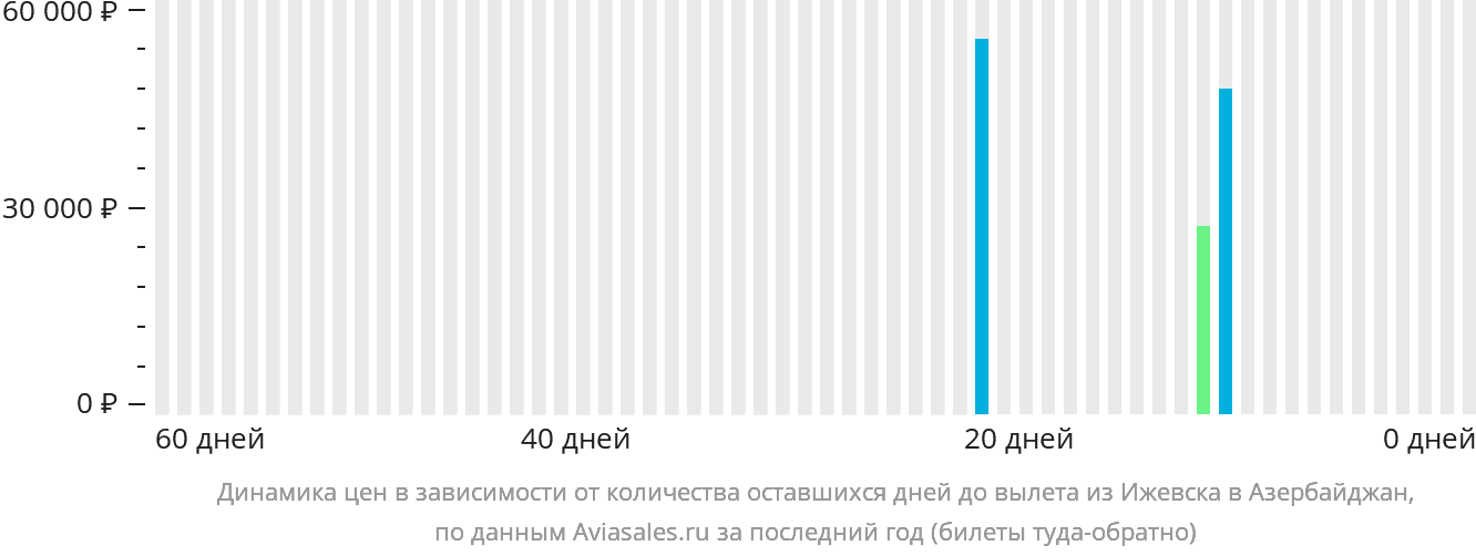 Динамика цен в зависимости от количества оставшихся дней до вылета из Ижевска в Азербайджан