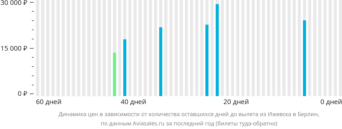 Динамика цен в зависимости от количества оставшихся дней до вылета из Ижевска в Берлин