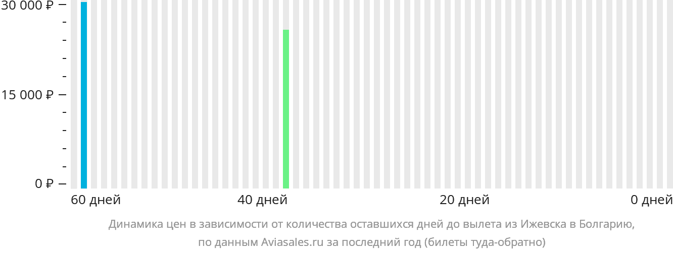 Динамика цен в зависимости от количества оставшихся дней до вылета из Ижевска в Болгарию