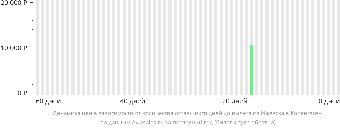 Динамика цен в зависимости от количества оставшихся дней до вылета из Ижевска в Копенгаген