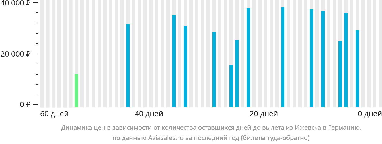 Динамика цен в зависимости от количества оставшихся дней до вылета из Ижевска в Германию