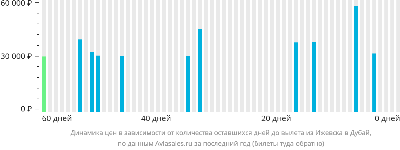 Динамика цен в зависимости от количества оставшихся дней до вылета из Ижевска в Дубай