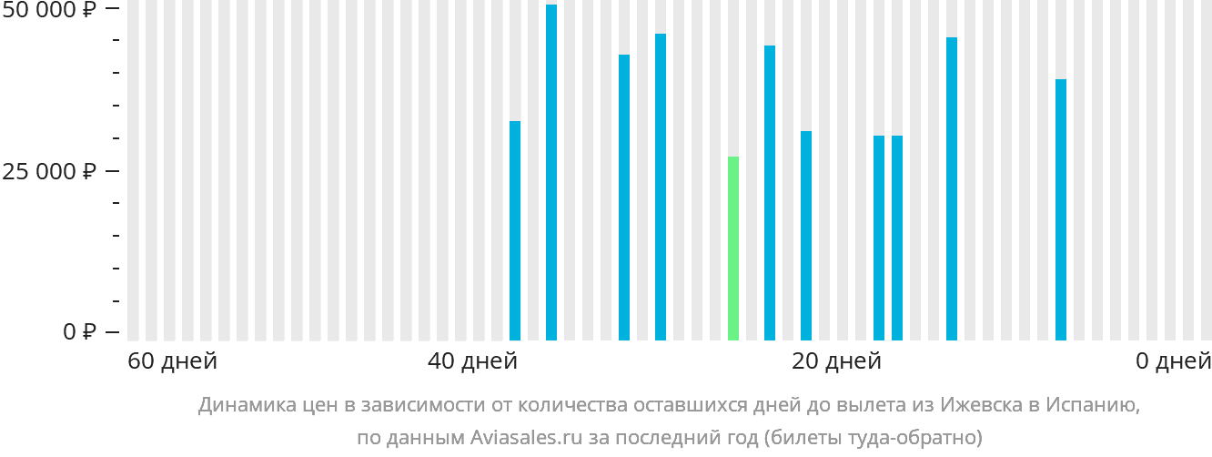 Динамика цен в зависимости от количества оставшихся дней до вылета из Ижевска в Испанию