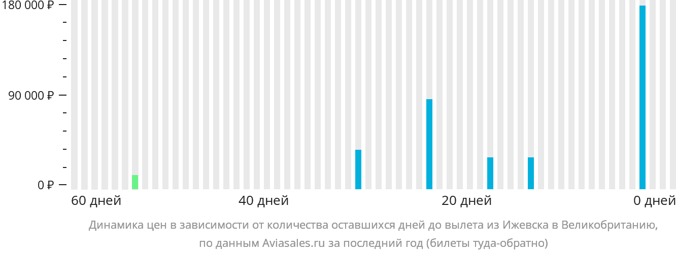 Динамика цен в зависимости от количества оставшихся дней до вылета из Ижевска в Великобританию