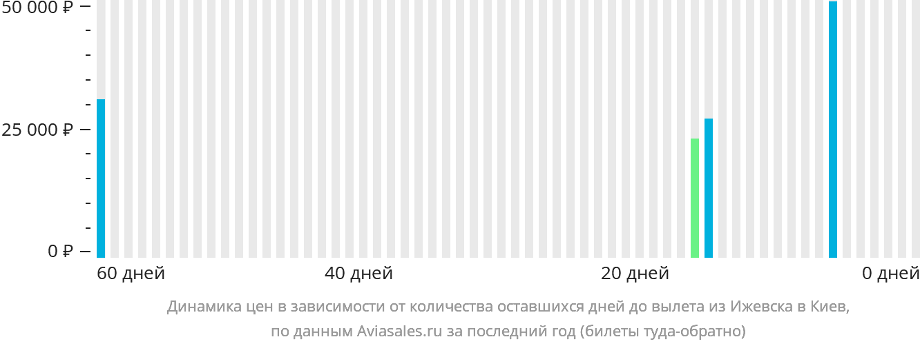 Динамика цен в зависимости от количества оставшихся дней до вылета из Ижевска в Киев