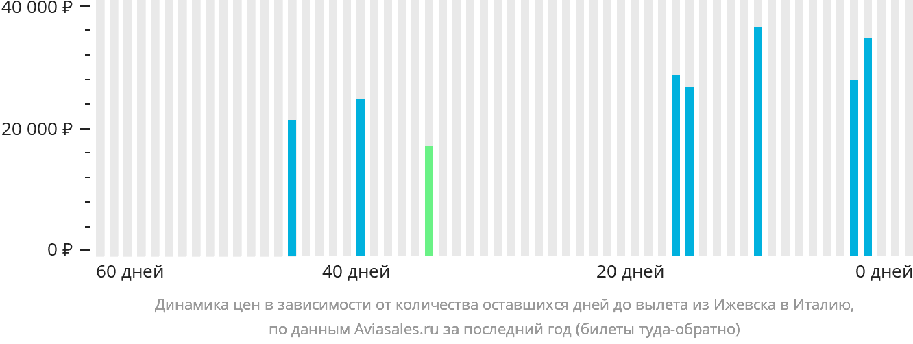 Динамика цен в зависимости от количества оставшихся дней до вылета из Ижевска в Италию