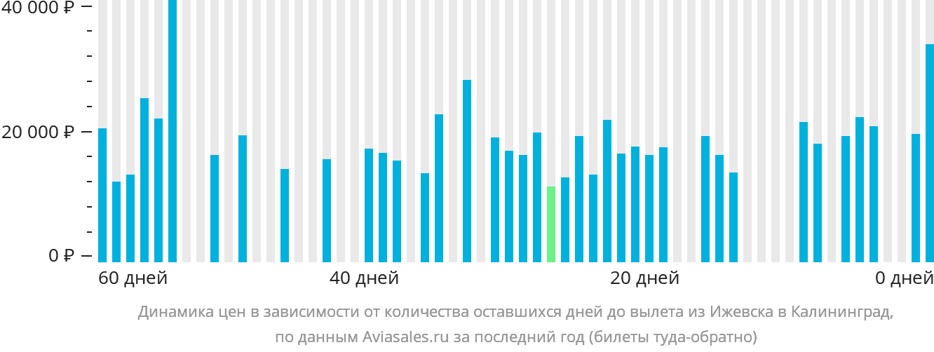 Динамика цен в зависимости от количества оставшихся дней до вылета из Ижевска в Калининград