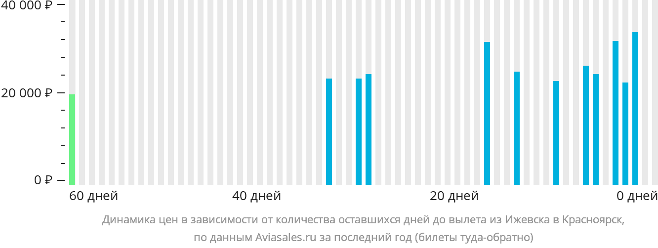 Динамика цен в зависимости от количества оставшихся дней до вылета из Ижевска в Красноярск