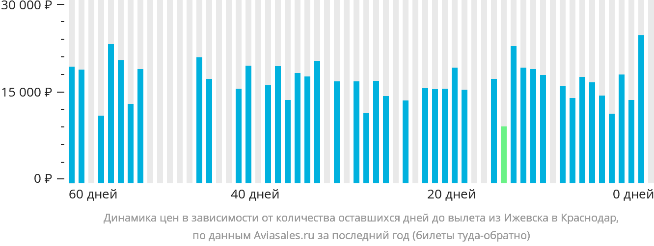 Динамика цен в зависимости от количества оставшихся дней до вылета из Ижевска в Краснодар