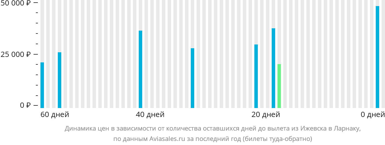 Динамика цен в зависимости от количества оставшихся дней до вылета из Ижевска в Ларнаку