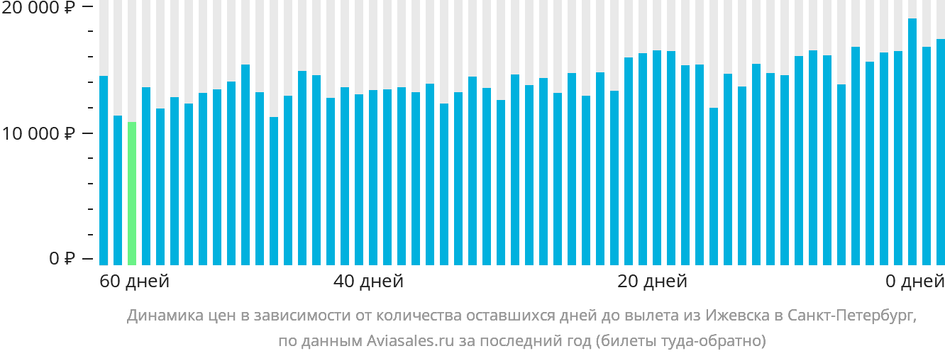 Динамика цен в зависимости от количества оставшихся дней до вылета из Ижевска в Санкт-Петербург