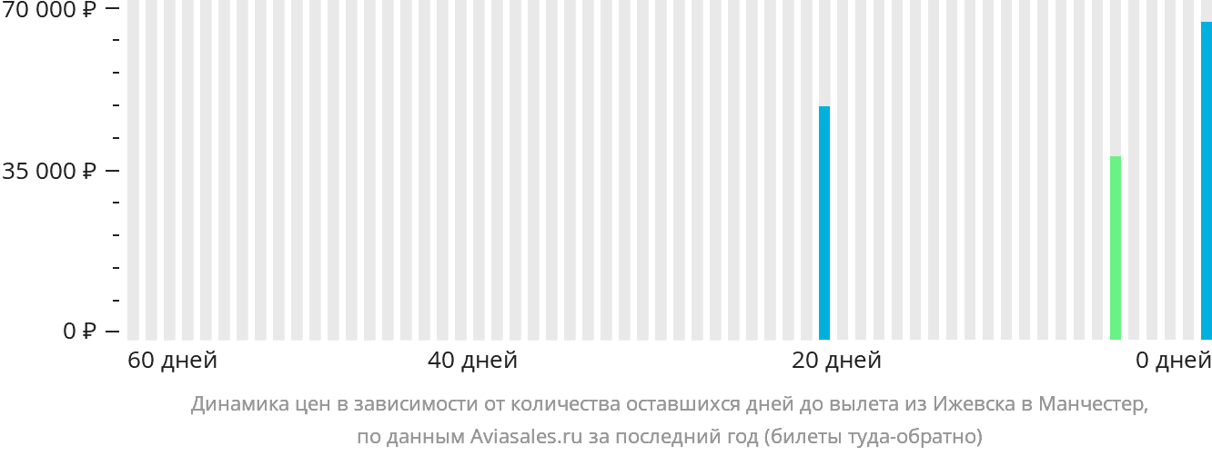 Динамика цен в зависимости от количества оставшихся дней до вылета из Ижевска в Манчестер