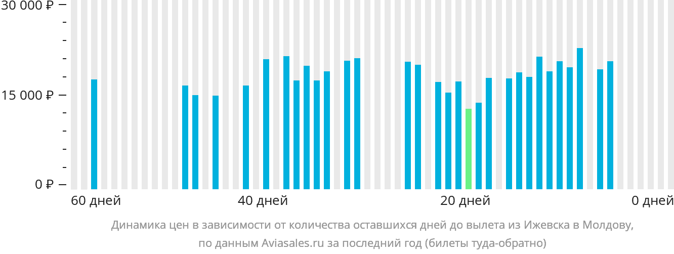 Динамика цен в зависимости от количества оставшихся дней до вылета из Ижевска в Молдову