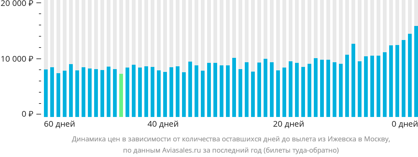 Динамика цен в зависимости от количества оставшихся дней до вылета из Ижевска в Москву