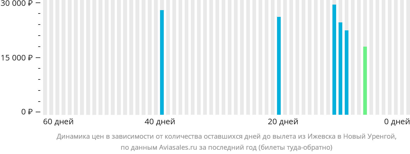 Динамика цен в зависимости от количества оставшихся дней до вылета из Ижевска в Новый Уренгой