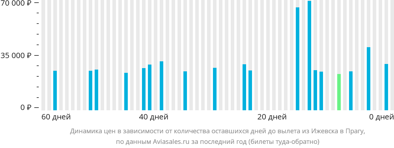 Динамика цен в зависимости от количества оставшихся дней до вылета из Ижевска в Прагу