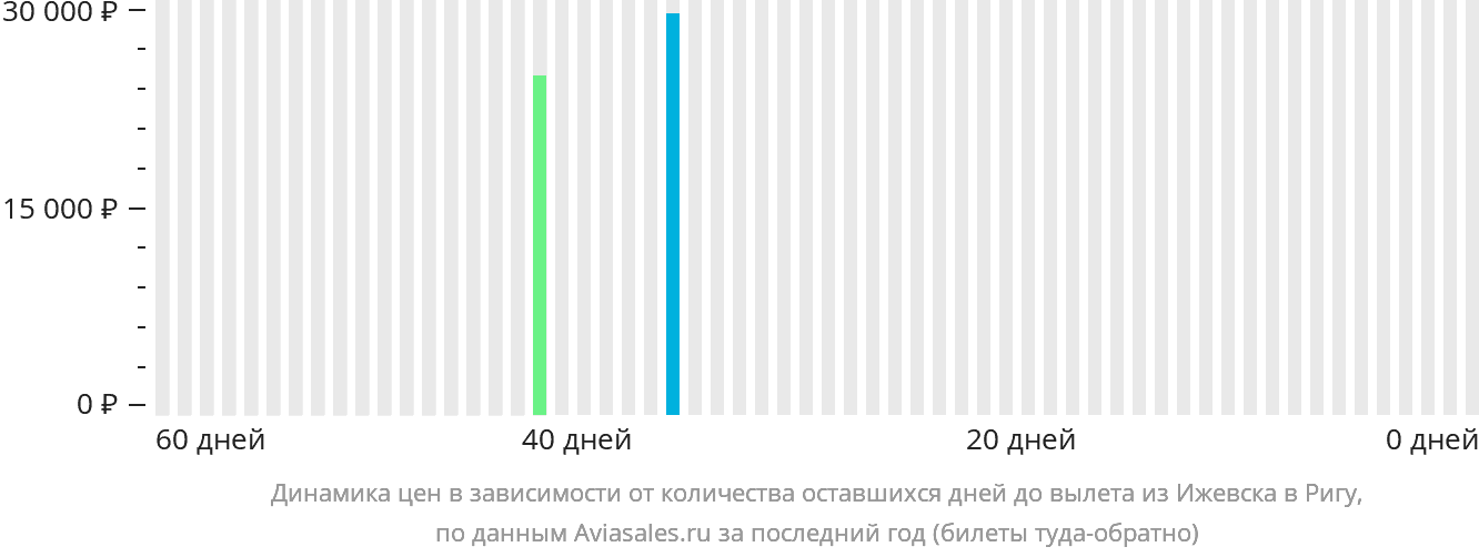 Динамика цен в зависимости от количества оставшихся дней до вылета из Ижевска в Ригу