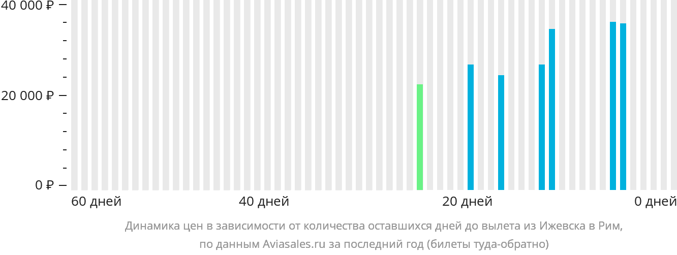 Динамика цен в зависимости от количества оставшихся дней до вылета из Ижевска в Рим