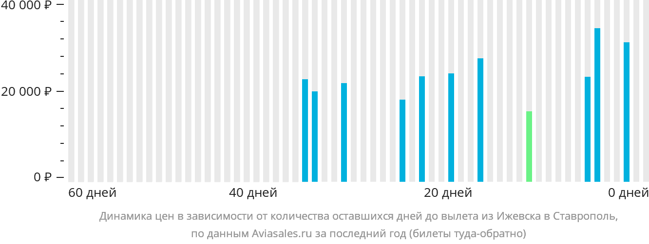 Динамика цен в зависимости от количества оставшихся дней до вылета из Ижевска в Ставрополь
