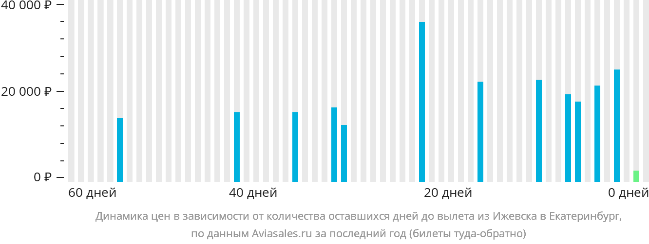 Динамика цен в зависимости от количества оставшихся дней до вылета из Ижевска в Екатеринбург