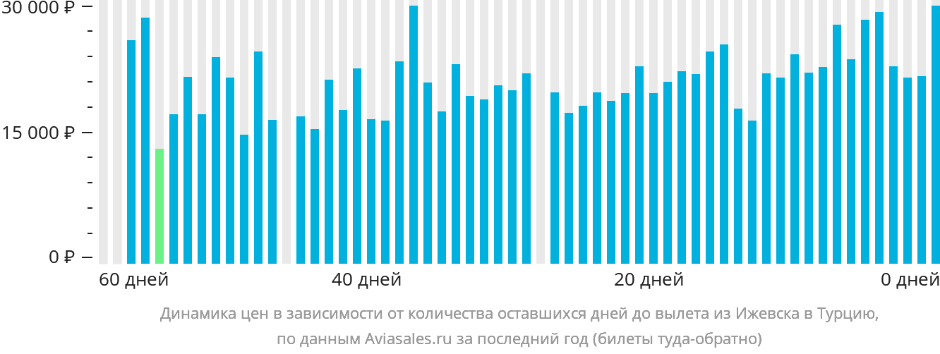 Динамика цен в зависимости от количества оставшихся дней до вылета из Ижевска в Турцию