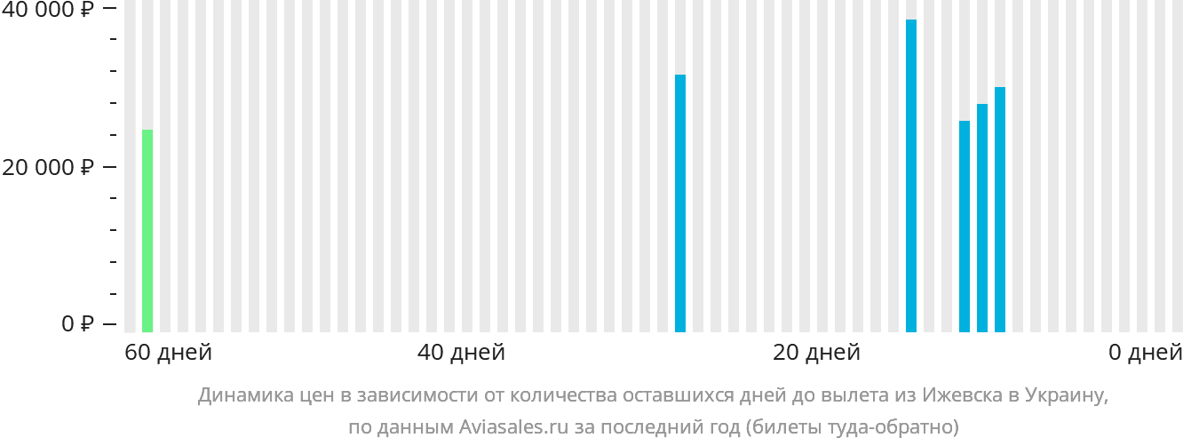 Динамика цен в зависимости от количества оставшихся дней до вылета из Ижевска в Украину