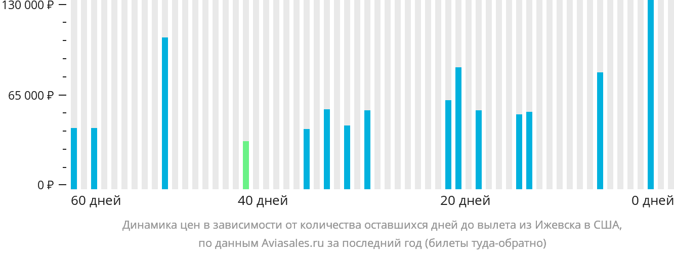 Динамика цен в зависимости от количества оставшихся дней до вылета из Ижевска в США