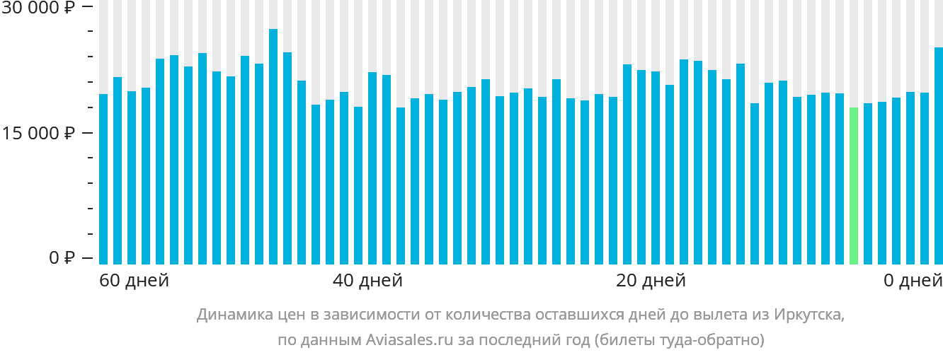 Динамика цен в зависимости от количества оставшихся дней до вылета из Иркутска