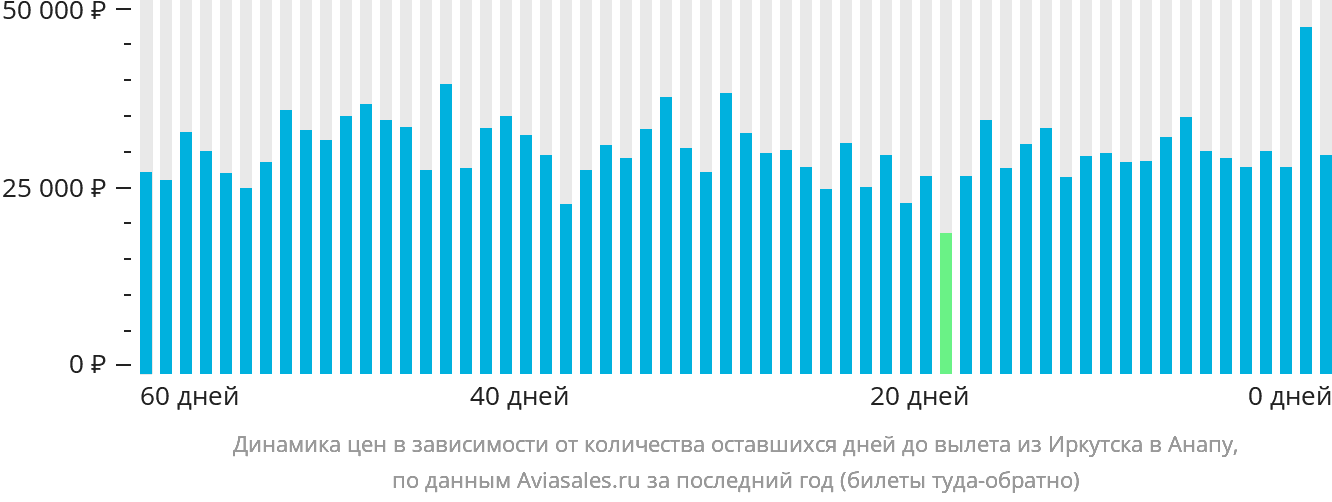 Динамика цен в зависимости от количества оставшихся дней до вылета из Иркутска в Анапу