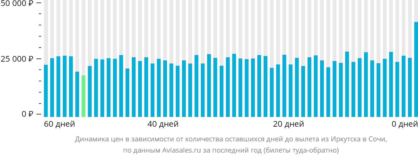 Динамика цен в зависимости от количества оставшихся дней до вылета из Иркутска в Сочи