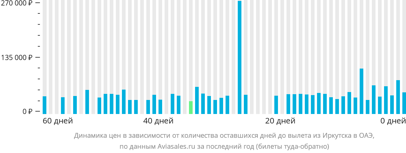 Динамика цен в зависимости от количества оставшихся дней до вылета из Иркутска в ОАЭ