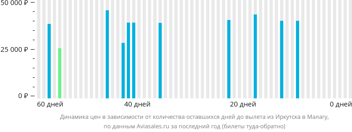 Динамика цен в зависимости от количества оставшихся дней до вылета из Иркутска в Малагу