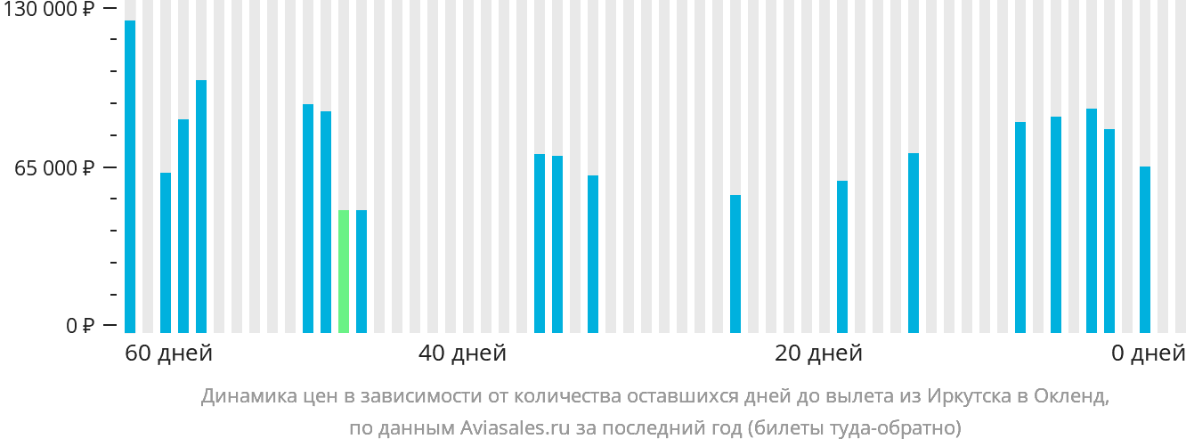 Динамика цен в зависимости от количества оставшихся дней до вылета из Иркутска в Окленд