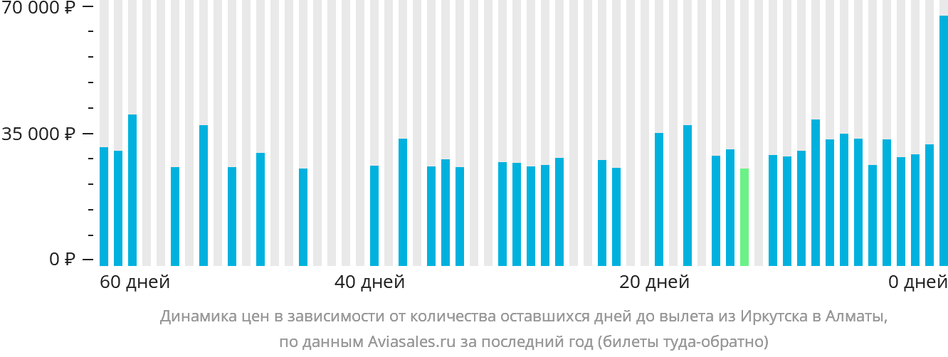 Динамика цен в зависимости от количества оставшихся дней до вылета из Иркутска в Алматы