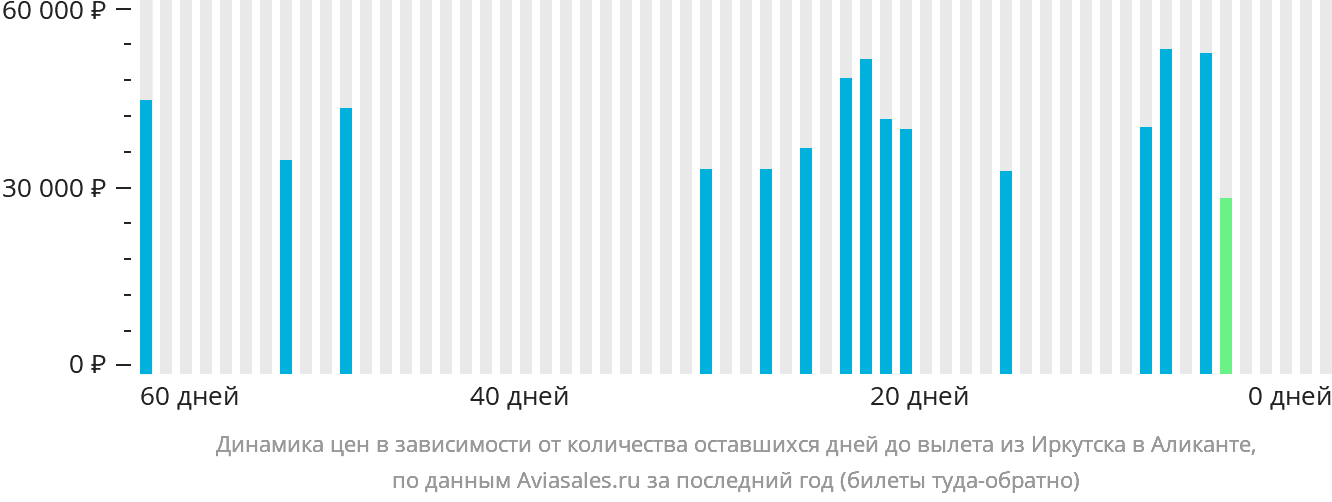 Динамика цен в зависимости от количества оставшихся дней до вылета из Иркутска в Аликанте