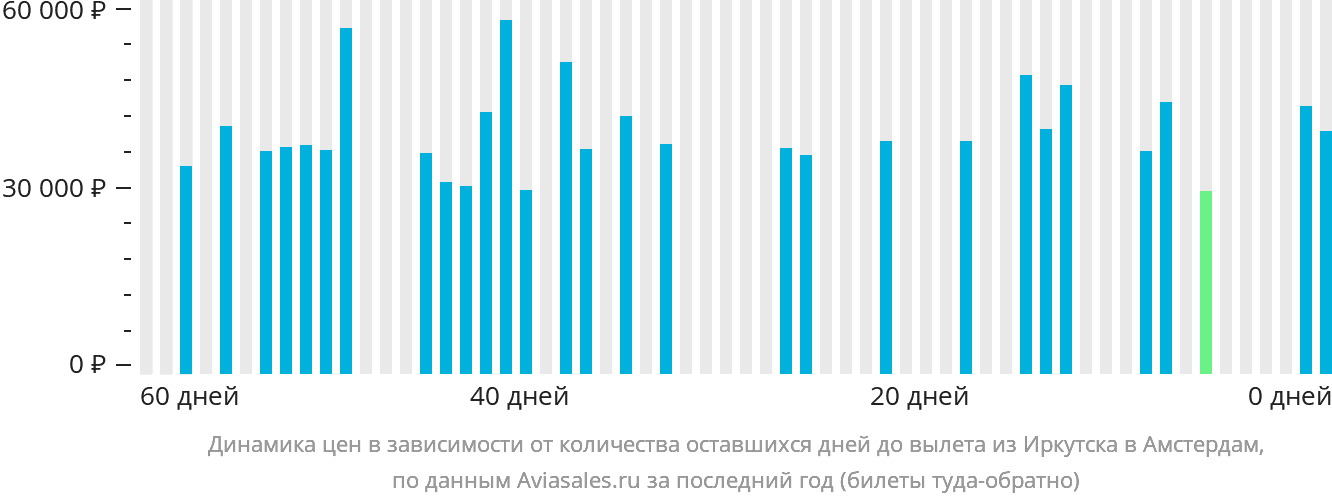 Динамика цен в зависимости от количества оставшихся дней до вылета из Иркутска в Амстердам